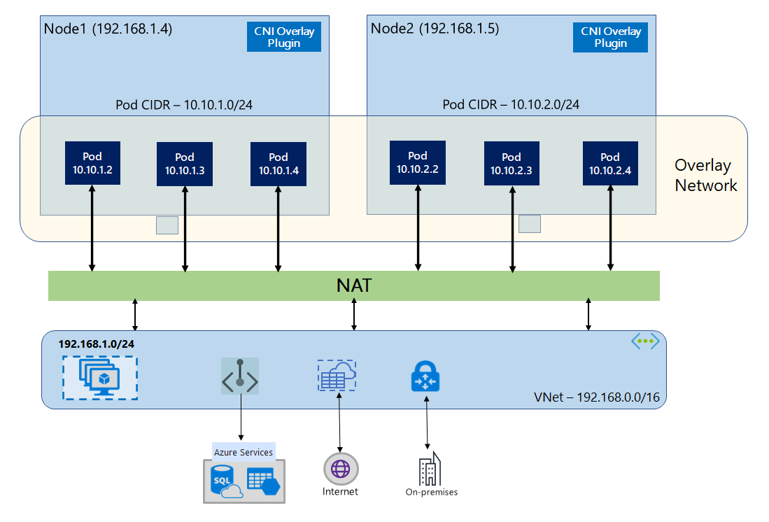 Diagram that shows two nodes with three pods each running in an overlay network. Pod traffic to endpoints outside the cluster is routed via NAT.