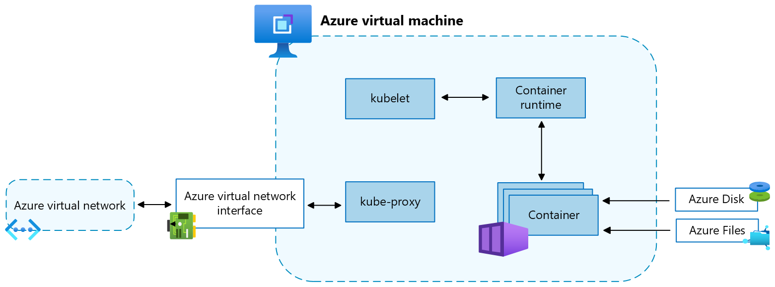 Screenshot that shows Azure virtual machine and supporting resources for a Kubernetes node.