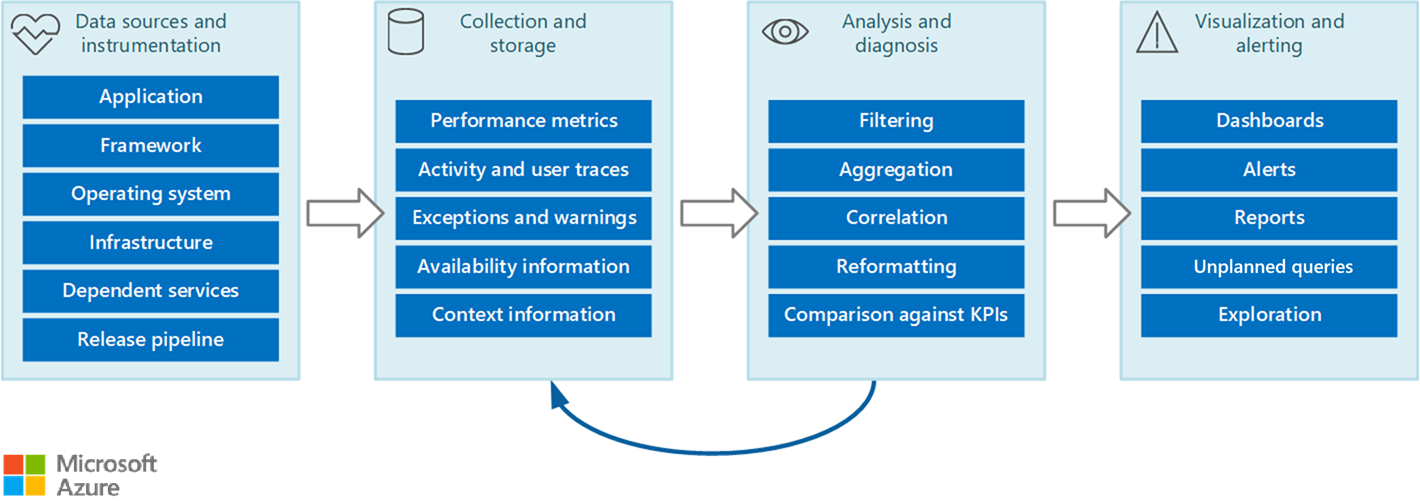 Diagram that shows each stage of the monitoring and diagnostics pipeline.