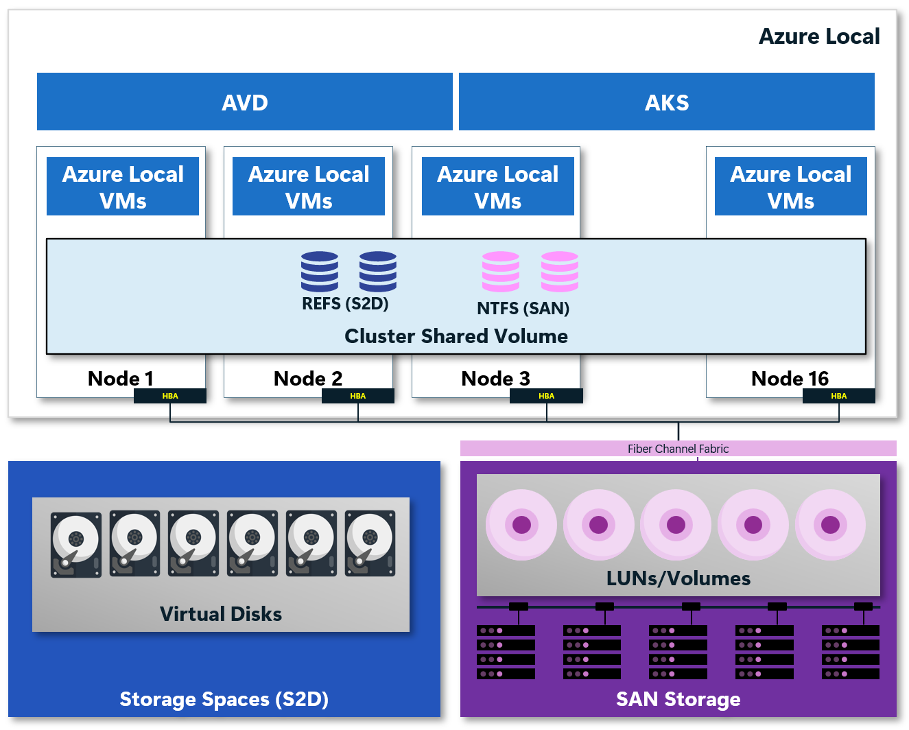Diagram that shows Fibre Channel SAN architecture with Azure Local hosts connected to external storage arrays via dual fabric paths.