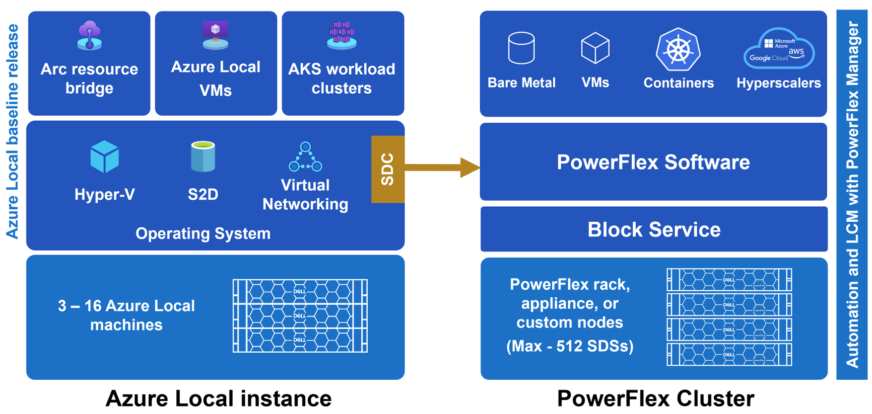Diagram that shows connections between Azure Local cluster hosts and PowerFlex storage nodes through dual fabric connectivity.