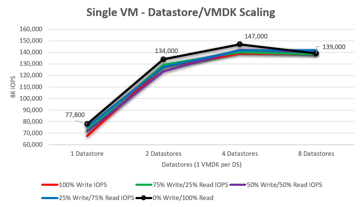 Diagram that shows single VM scaling to multiple datastores.