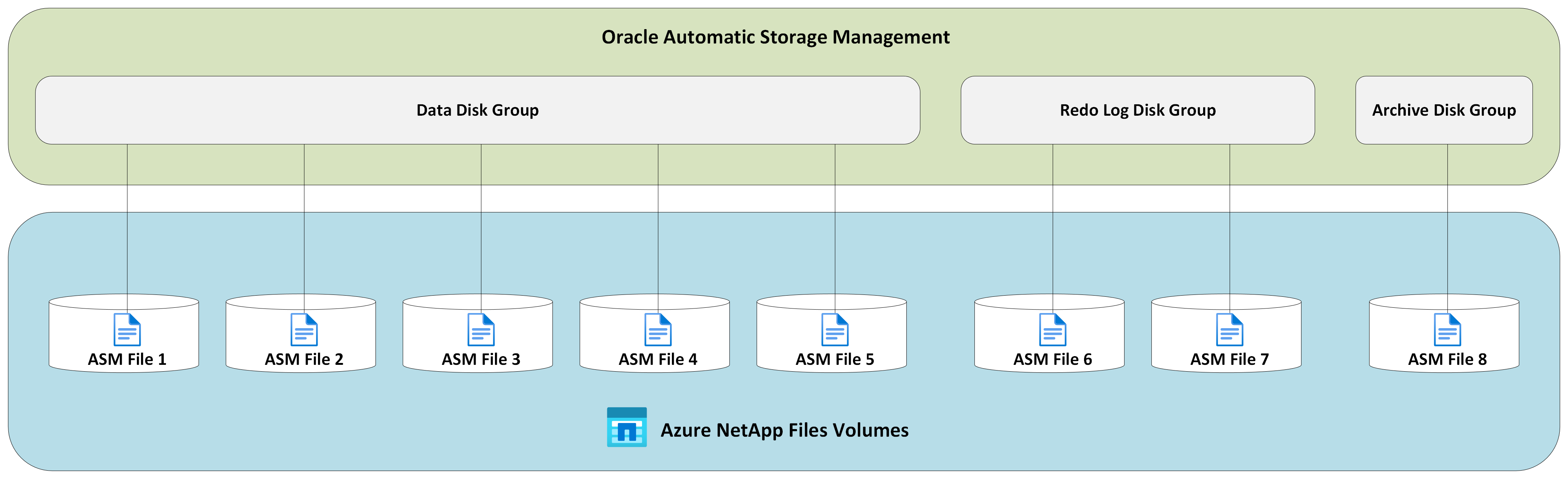 Diagram of Oracle Automatic Storage Management with Azure NetApp Files.