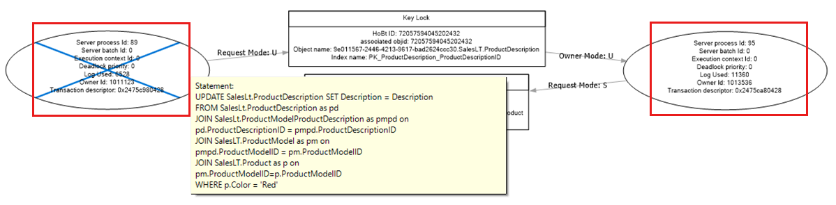 Screenshot of a deadlock graph displayed visually in SSMS. Two ovals represent processes. The input buffer for one process is shown.