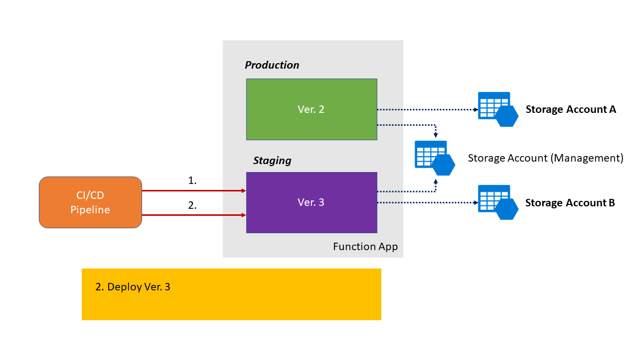Screenshot of the new Durable Functions app version deployed to the staging slot during zero-downtime deployment.