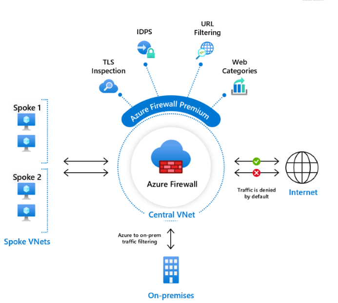 Diagram showing Azure Firewall Premium deployment with advanced security features including TLS inspection, IDPS capabilities, URL filtering, and enhanced threat protection for enterprise environments.