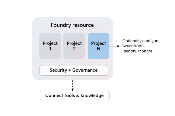 Diagram showing Foundry resource containing multiple projects, each with deployments and connections.