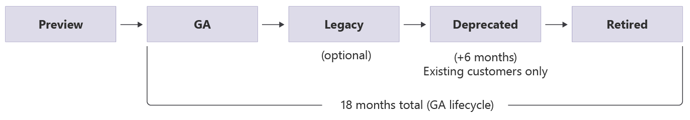 Screenshot showing model lifecycle stage transitions.