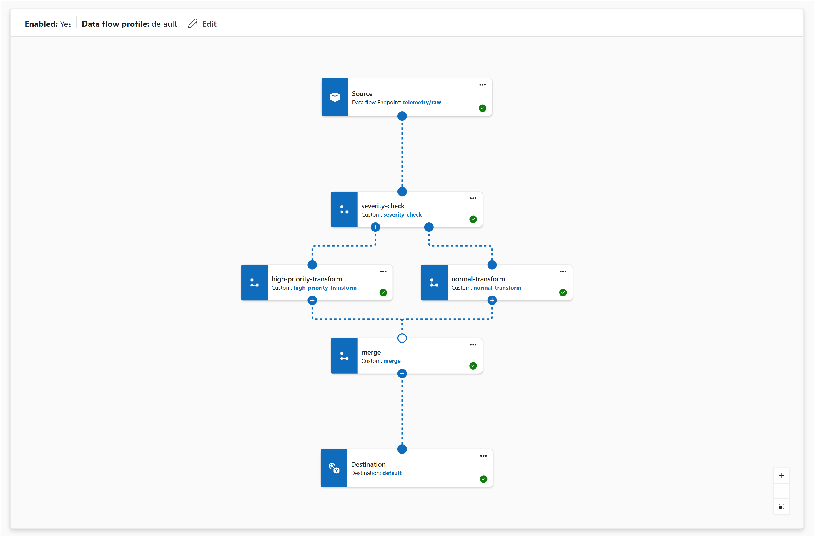 Screenshot of the operations experience canvas showing a filter, branch, map, concat, and destination pipeline.