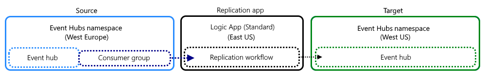 Diagram shows topology for replication task powered by a Standard logic app workflow between Event Hubs instances.