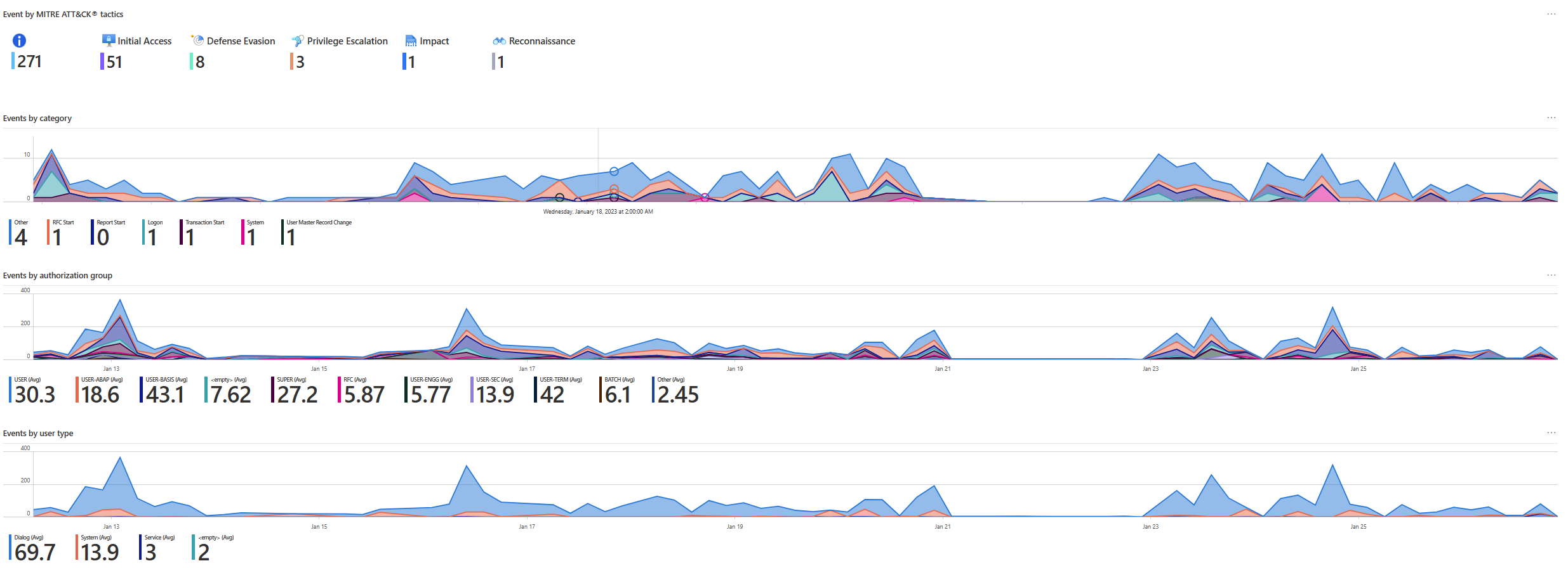 Screenshot of the different event data in the SAP Audit workbook.