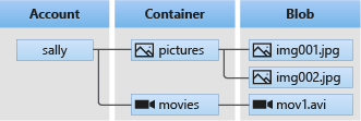 Screenshot of Blob storage architecture showing a storage account, a container, and blobs.