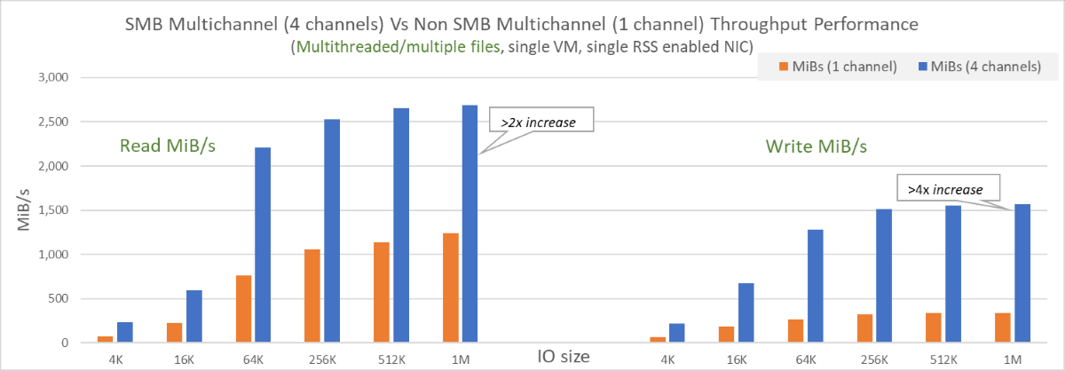 Diagram of throughput performance.