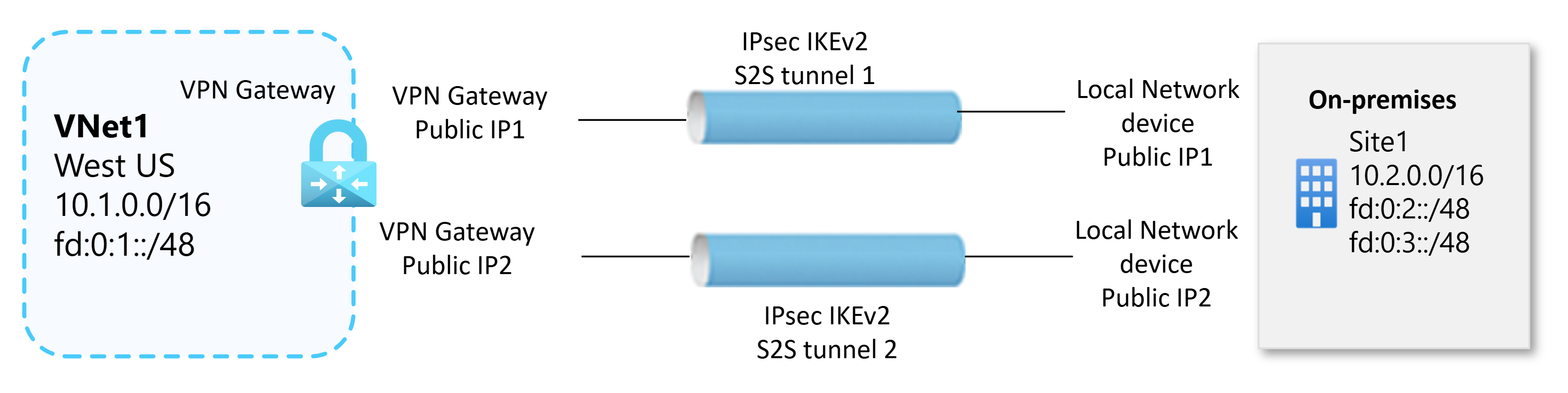 Diagram showing site-to-site VPN gateway connection in dual stack.