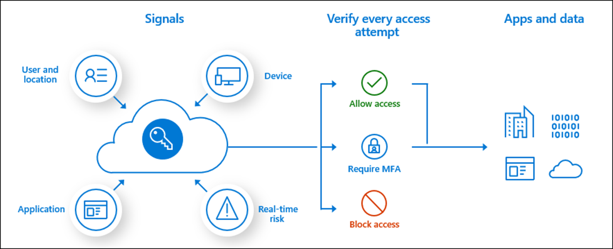 Screenshot that shows user, ___location, device, application, and risk signals coming together in Conditional Access policies.