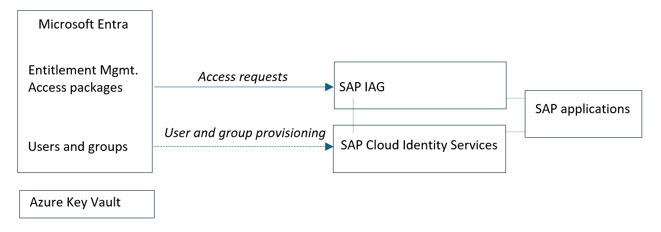 Diagram of the relationship of Microsoft Entra, Azure Key Vault, and SAP Cloud Identity Services and SAP IAG in the integration described in this article.