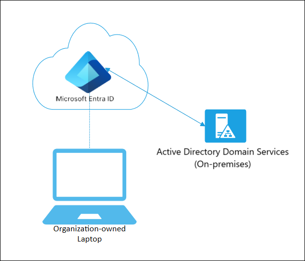 A diagram showing Microsoft Entra joined devices interacting with an on-premises ___domain.
