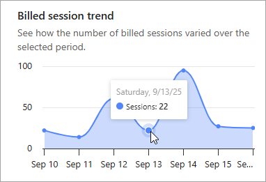 Screenshot of the chart of changes in session consumption over time.