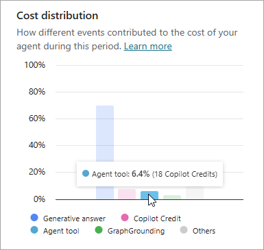 Screenshot of the chart of ratios of Copilot Credits consumption between activities.