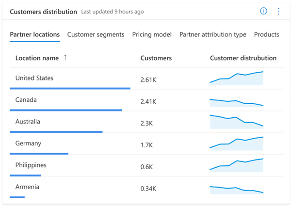 Screenshot of customer distribution trend report showing charts you can view by market, segment, partner ___location, or products.