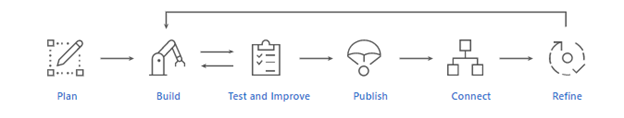 LUIS Application Develooment Lifecycle LUIS app development life cycle