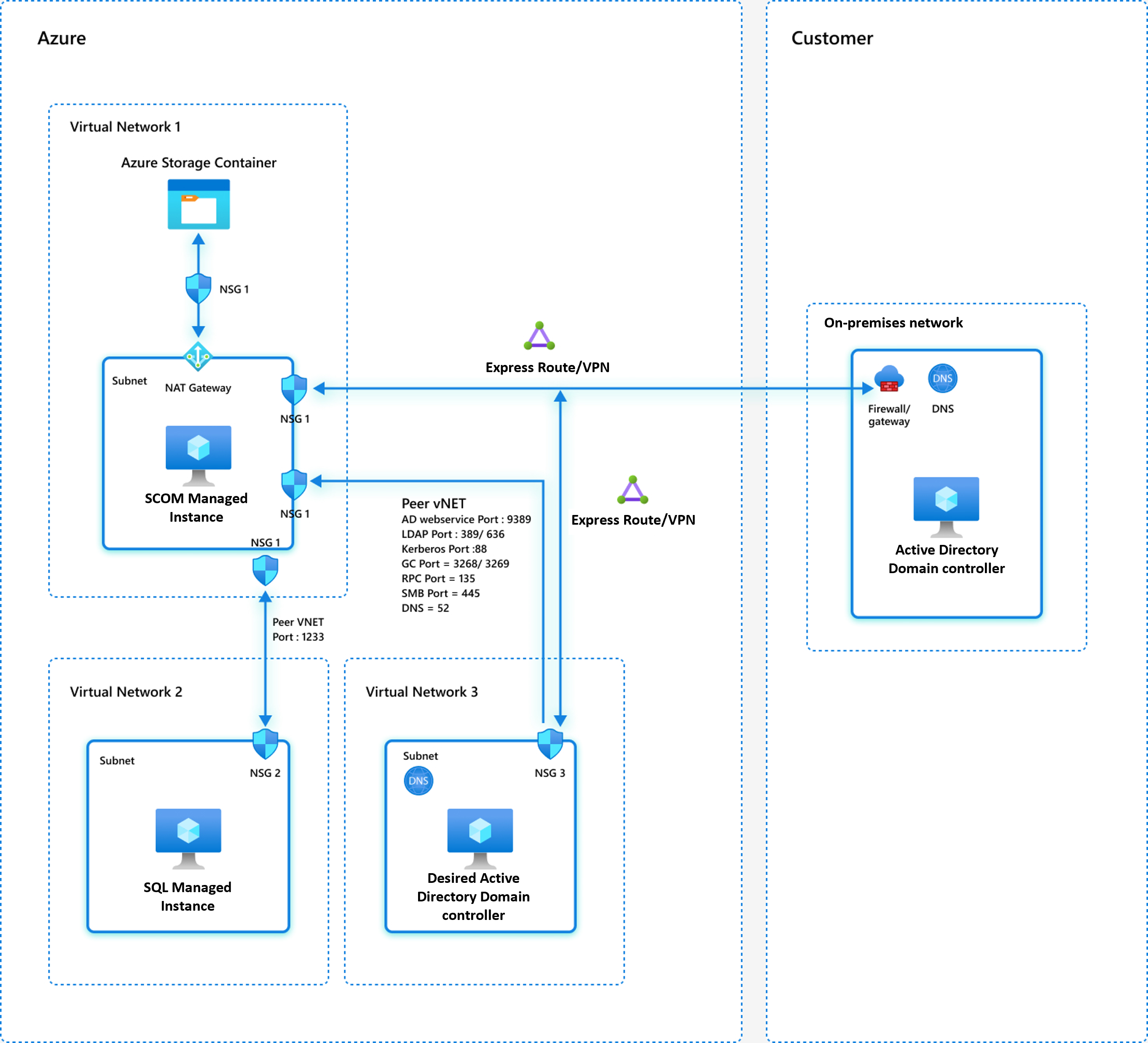 Screenshot that shows the network model 3 with the ___domain controller and SCOM Managed Instances in Azure virtual networks.