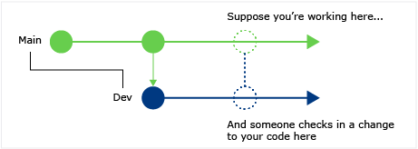 CodeLensBranchChangeCheckinConceptual CodeLens: Find code changes in other branches