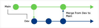 CodeLensBranchMergedConceptual CodeLens - Merged changes between branches