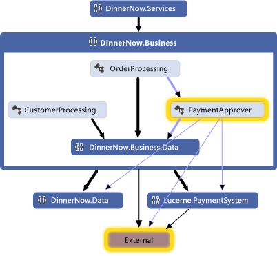 DepGraph_NoMore Dependency graph without PaymentProcessing