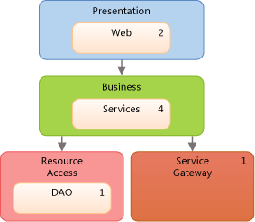 Layer_Integrated_DNLucerne Layer diagram of integrated payment system