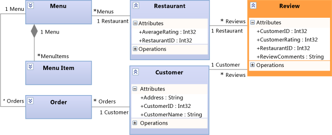 UML_DinnerReviews UML Class Diagram