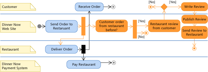 UML_WriteReview UML Activity Diagram