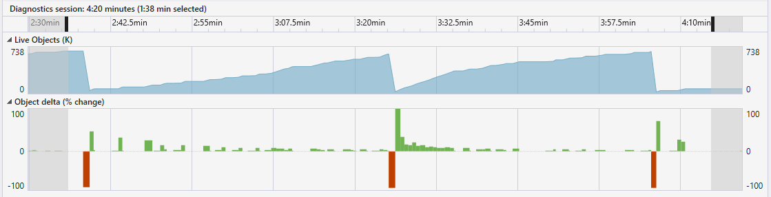 A filtered graph of the Dotnet Allocation time A filtered graph of the Dotnet Allocation time