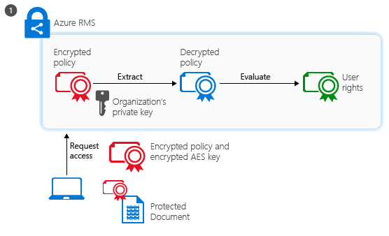 Consumption by the Azure Rights Management service - step 1, user is authenticated and gets the list of rights