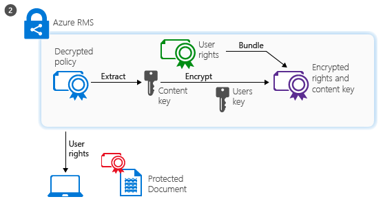 Document consumption with the Azure Rights Management service - step 2, use license is returned to the client