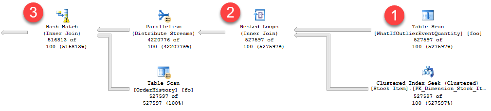 Diagram of an execution plan row flow versus estimated rows.