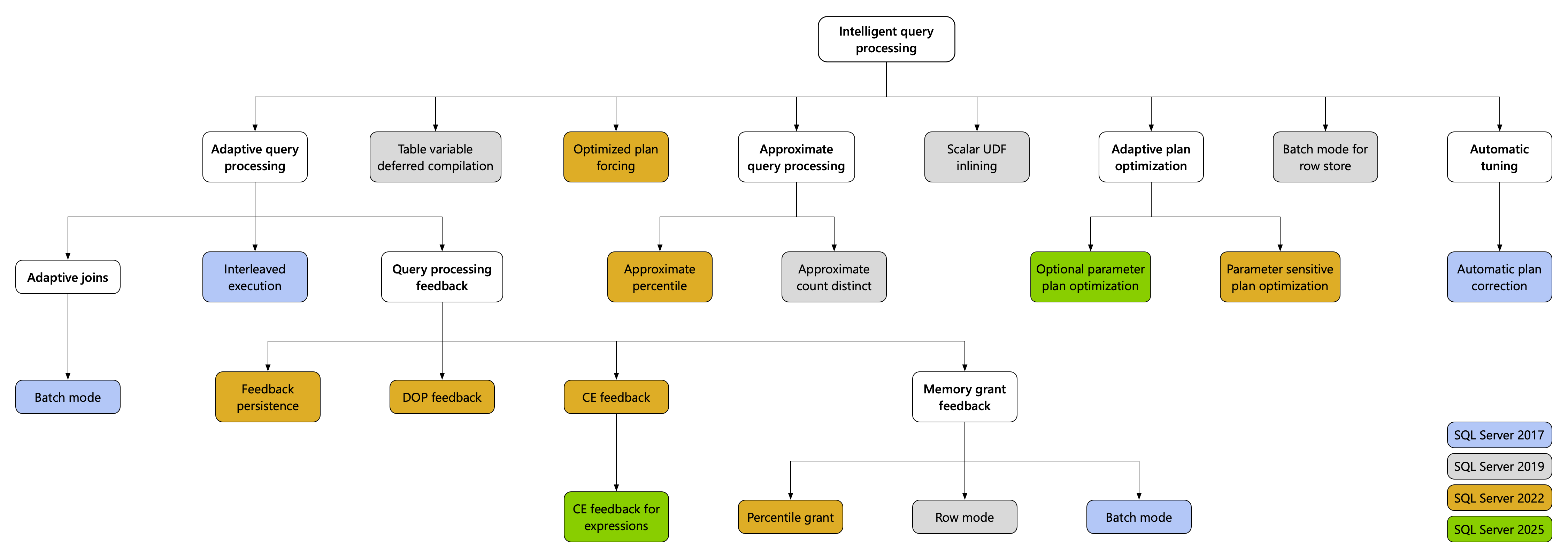 Diagram representing the features in the intelligent query processing family and when they were introduced in SQL Server.