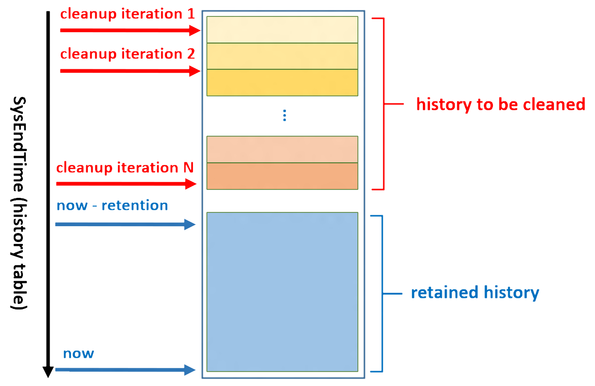 Diagram showing how your cleanup logic should be organized for a single table to reduce effect on the running workloads.