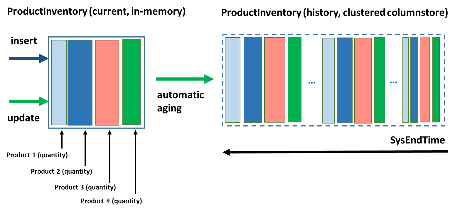 Diagram showing temporal usage with current usage In-Memory and historic usage in a clustered columnstore.