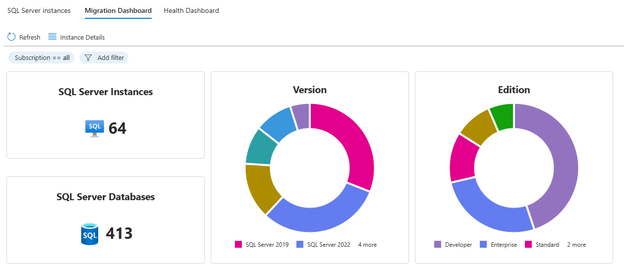 Screenshot that shows the migration dashboard showing SQL Server instances and databases and distribution by version and edition.