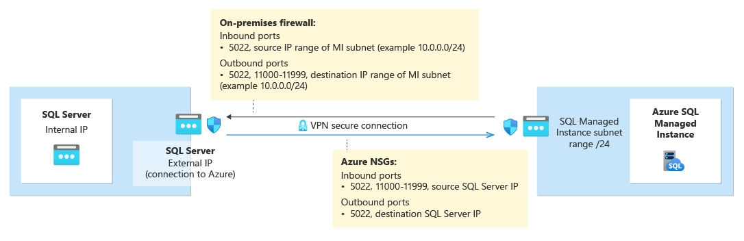 Diagram showing network requirements to set up the link between SQL Server and SQL managed instance.