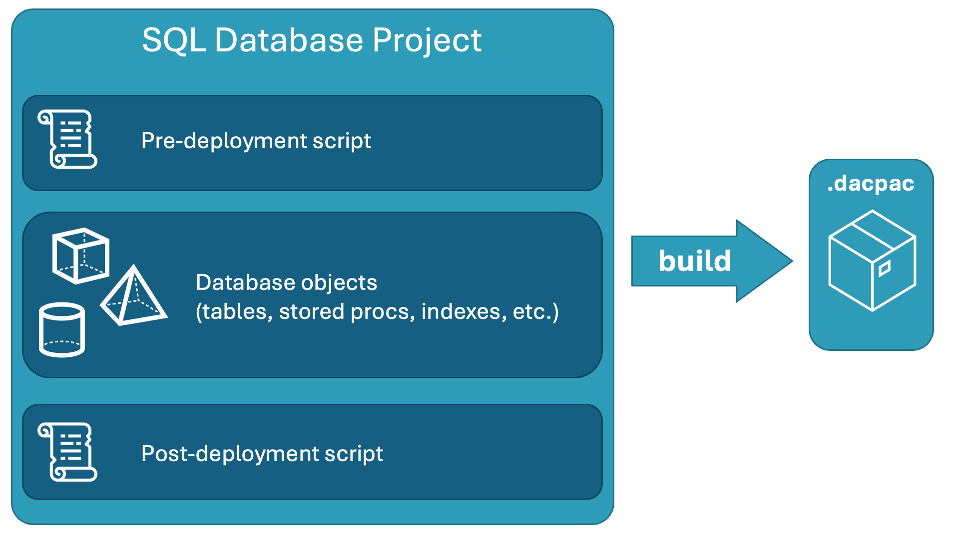 Screenshot of Summary of SQL Database Projects containing predeployment and post-deployment scripts as well as database objects.