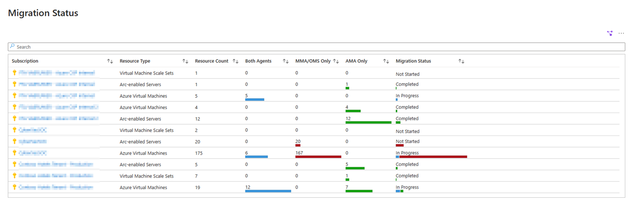 Azure portal screenshot of the Migration Status section of the Azure Monitor Agent Migration Helper workbook.