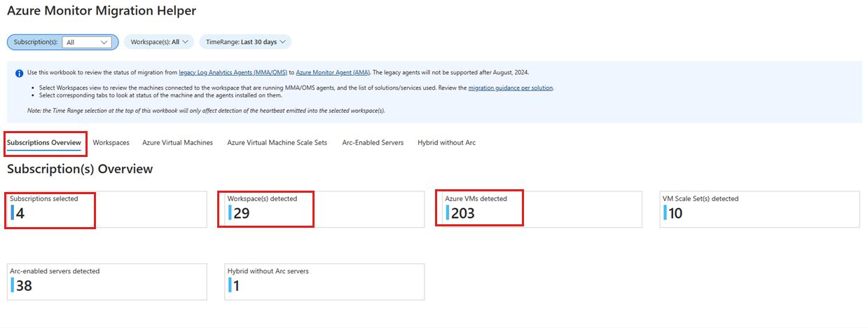 Azure portal screenshot of the Subscriptions Overview tab of the Azure Monitor Agent Migration Helper workbook.