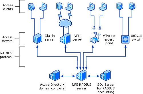 Diagram that shows NPS as a RADIUS server that communicates with various types of access servers, a ___domain controller, and SQL Server.