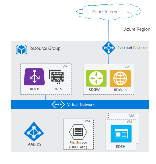 Diagram showing a Remote Desktop Services deployment in Azure using Microsoft Entra Domain Services, with RDS roles distributed across virtual machines, managed ___domain services, Active Directory integration, and Azure Virtual Network connectivity.