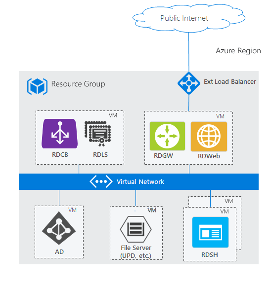 Diagram showing a basic Remote Desktop Services deployment in Azure, with RDS roles distributed across virtual machines, an external load balancer, Active Directory ___domain controller, file server, and Azure Virtual Network connectivity.