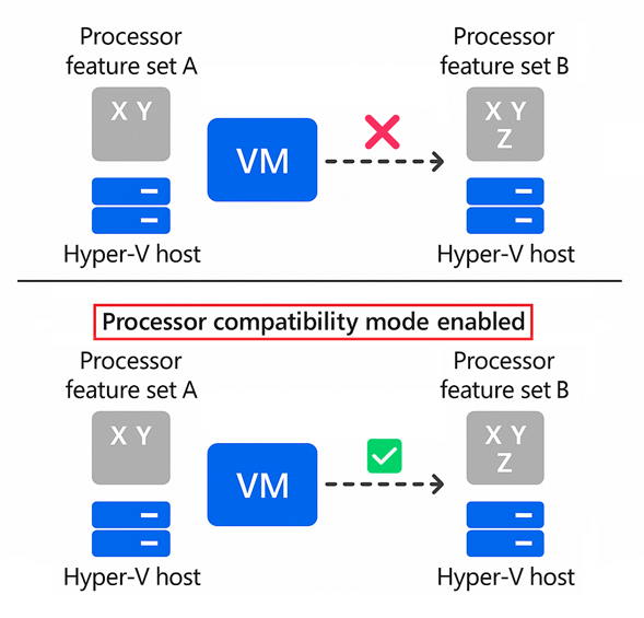 Diagram showing VM migration between Hyper-V hosts with different processor capabilities, illustrating how processor compatibility mode enables successful migration by presenting a common set of processor features.